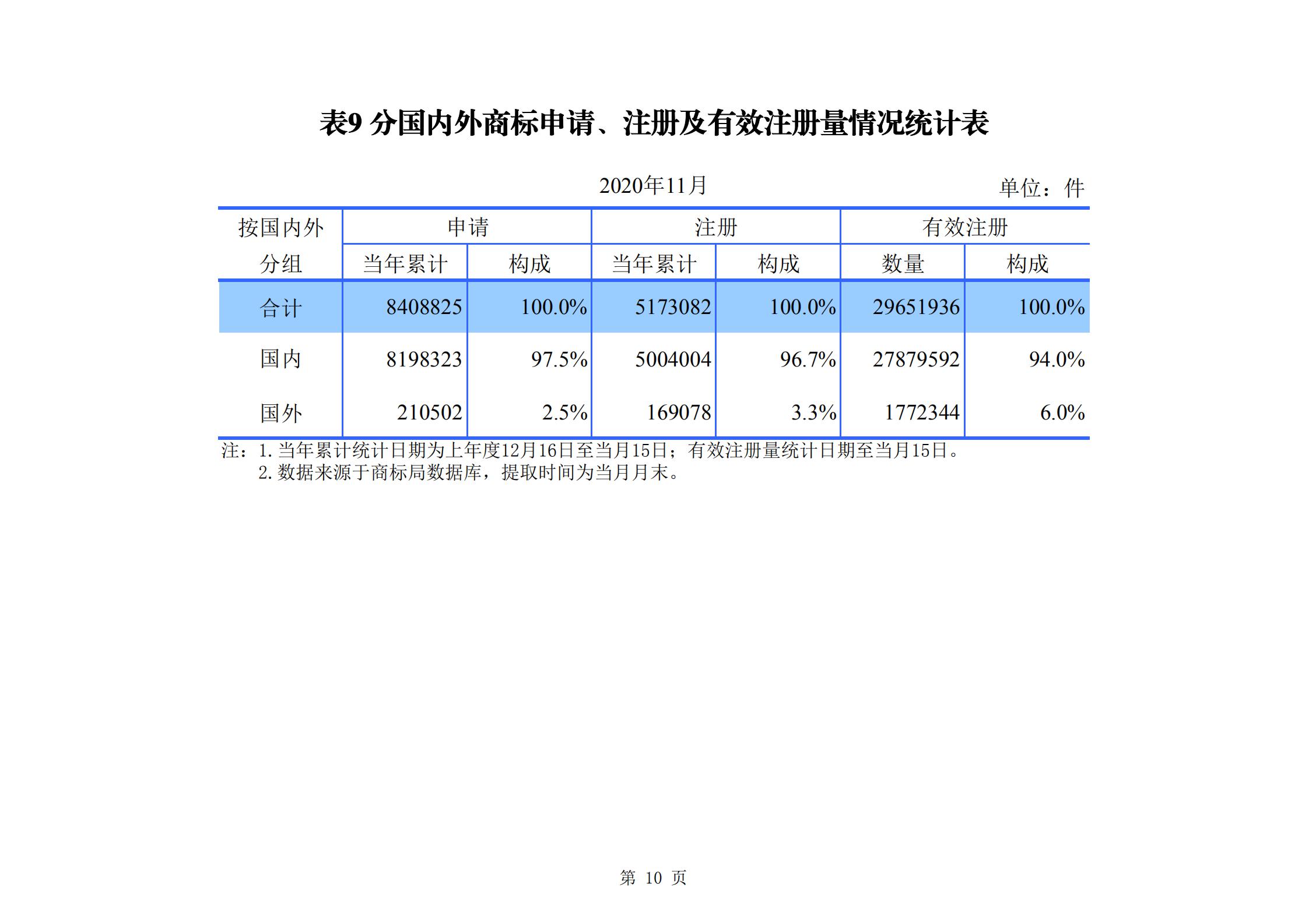 發(fā)明專利申請(qǐng)140.3萬(wàn)、商標(biāo)申請(qǐng)量 840.9 萬(wàn)！國(guó)知局發(fā)布2020年1~11月「專利、商標(biāo)、.......」統(tǒng)計(jì)數(shù)據(jù)