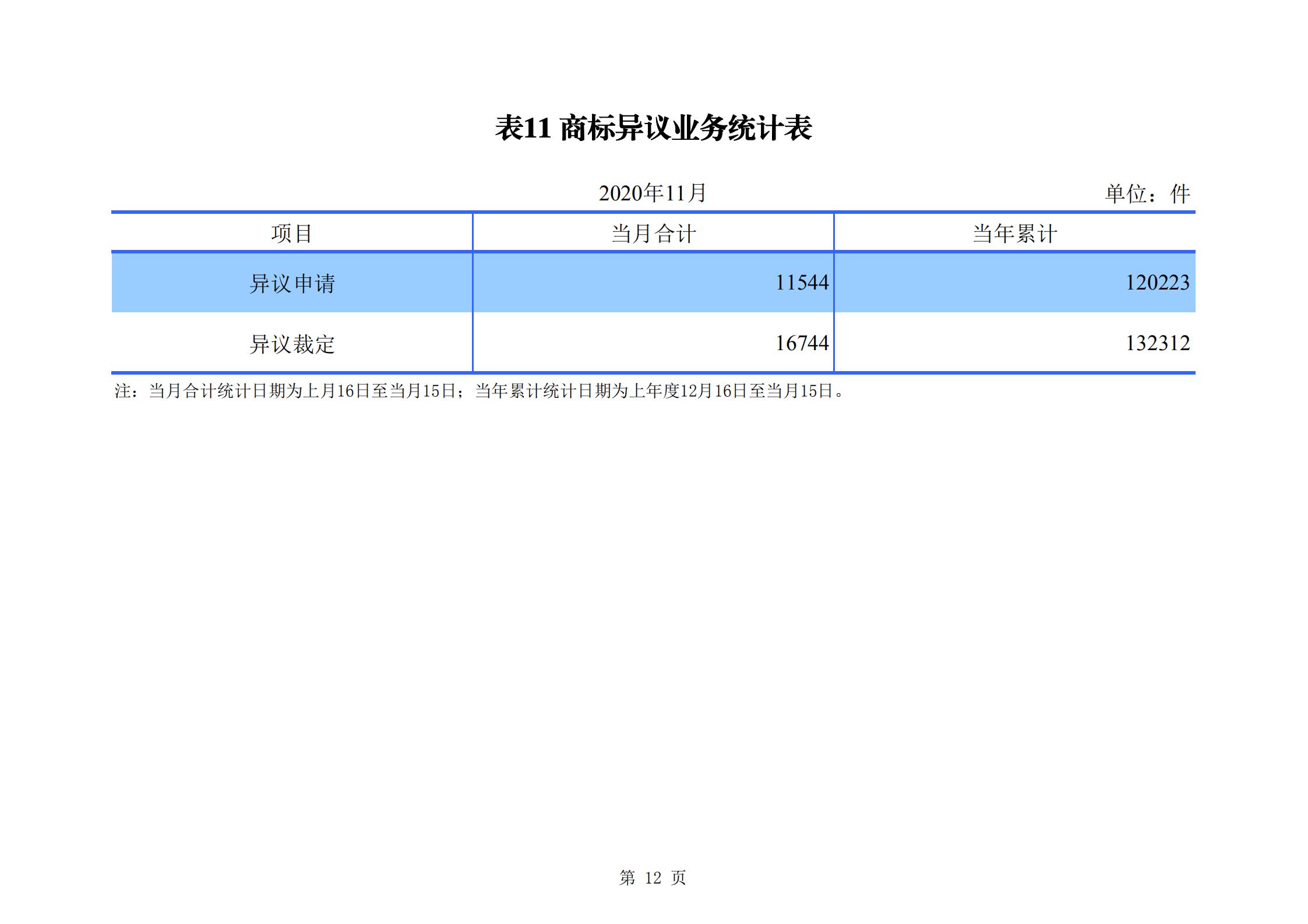 發(fā)明專利申請140.3萬、商標(biāo)申請量 840.9 萬！國知局發(fā)布2020年1~11月「專利、商標(biāo)、.......」統(tǒng)計(jì)數(shù)據(jù)