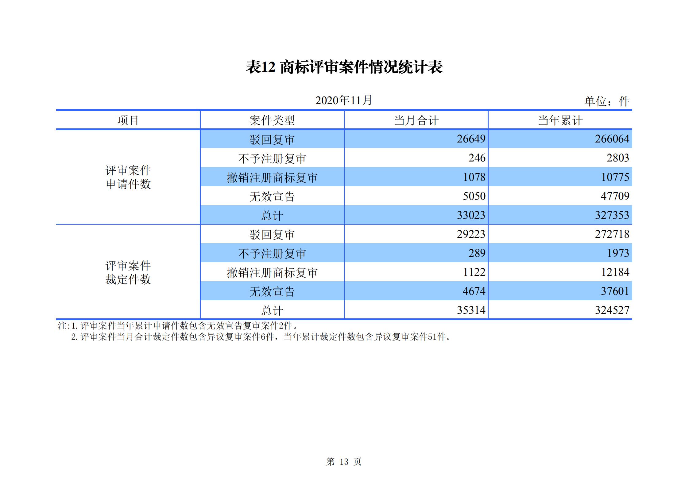 發(fā)明專利申請140.3萬、商標(biāo)申請量 840.9 萬！國知局發(fā)布2020年1~11月「專利、商標(biāo)、.......」統(tǒng)計(jì)數(shù)據(jù)