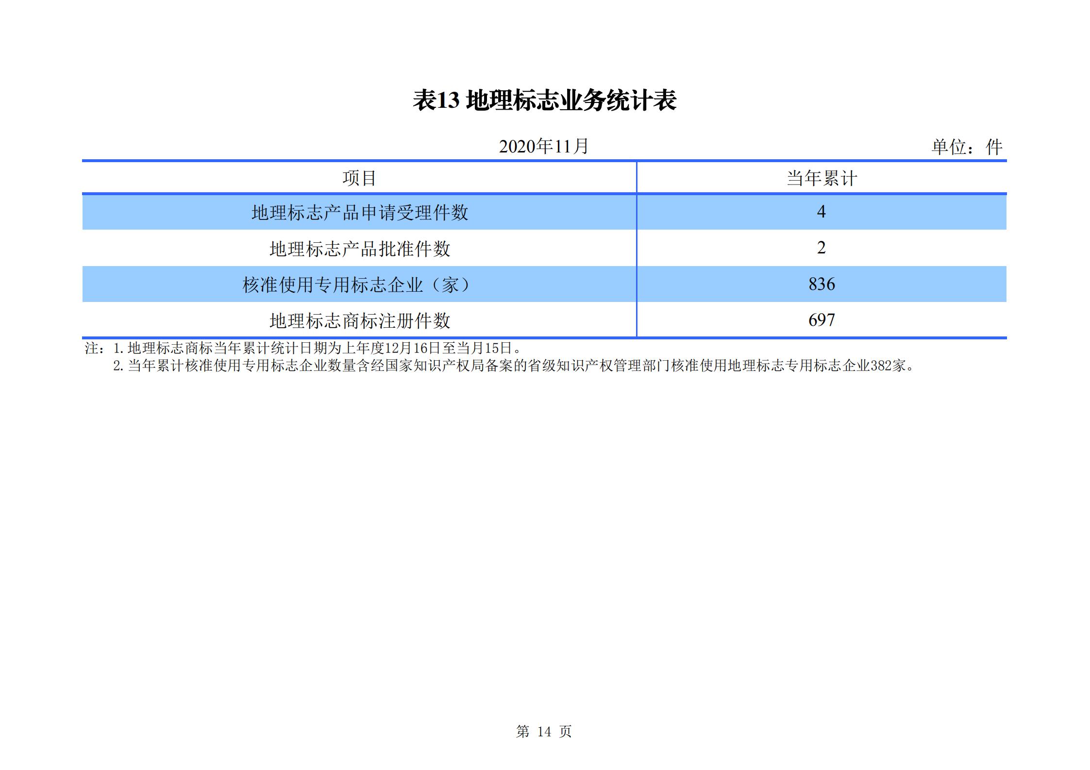 發(fā)明專利申請(qǐng)140.3萬(wàn)、商標(biāo)申請(qǐng)量 840.9 萬(wàn)！國(guó)知局發(fā)布2020年1~11月「專利、商標(biāo)、.......」統(tǒng)計(jì)數(shù)據(jù)