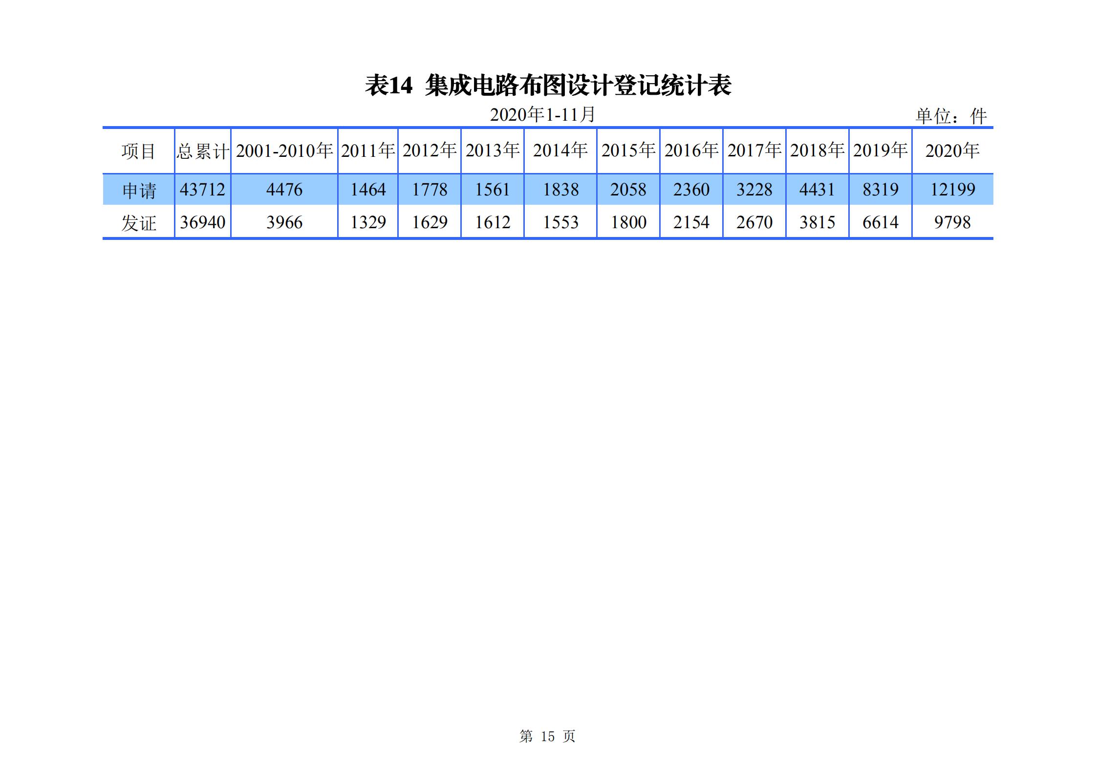 發(fā)明專利申請(qǐng)140.3萬(wàn)、商標(biāo)申請(qǐng)量 840.9 萬(wàn)！國(guó)知局發(fā)布2020年1~11月「專利、商標(biāo)、.......」統(tǒng)計(jì)數(shù)據(jù)