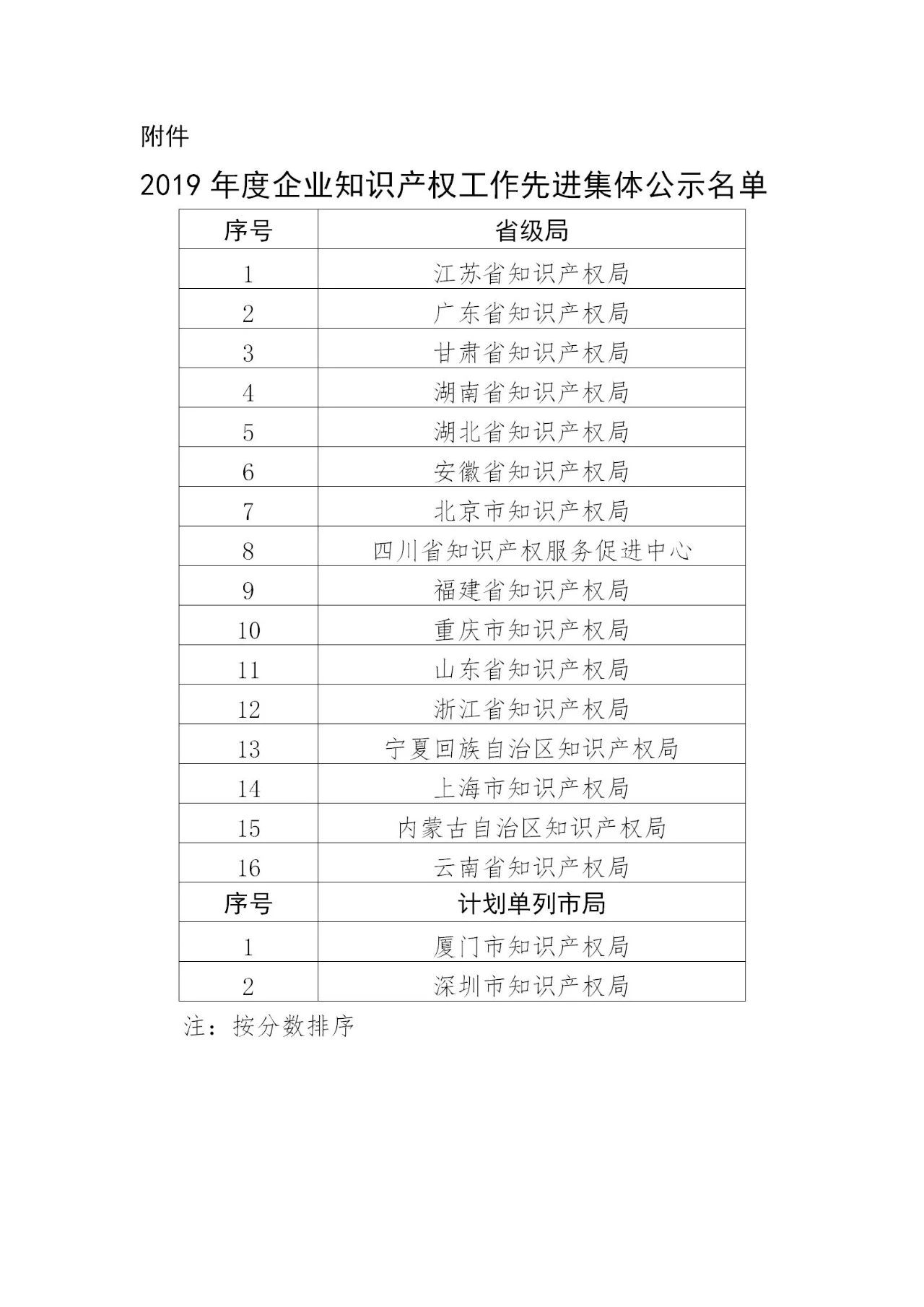 國(guó)知局：2019年度企業(yè)知識(shí)產(chǎn)權(quán)工作先進(jìn)集體和先進(jìn)個(gè)人評(píng)選結(jié)果公示