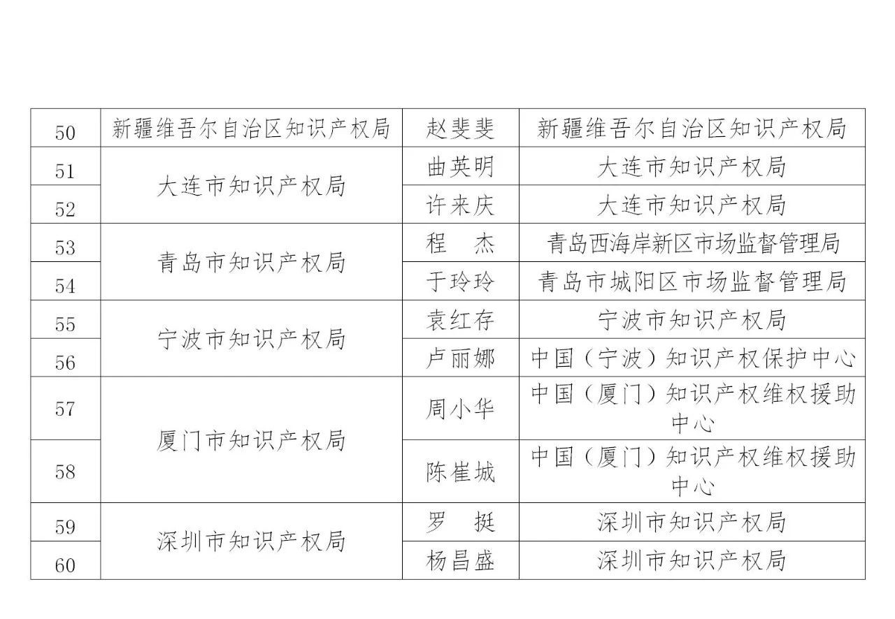 國(guó)知局：2019年度企業(yè)知識(shí)產(chǎn)權(quán)工作先進(jìn)集體和先進(jìn)個(gè)人評(píng)選結(jié)果公示