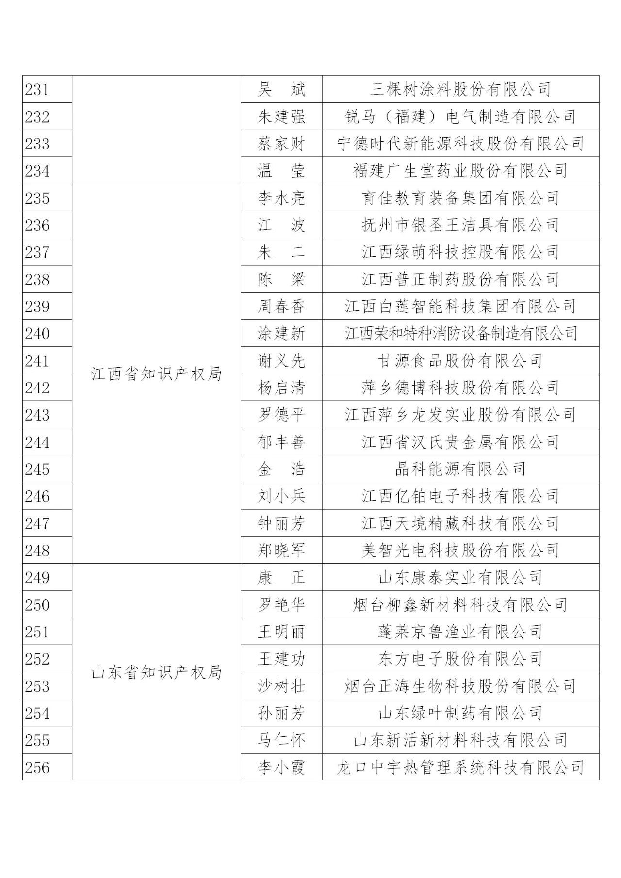 國(guó)知局：2019年度企業(yè)知識(shí)產(chǎn)權(quán)工作先進(jìn)集體和先進(jìn)個(gè)人評(píng)選結(jié)果公示