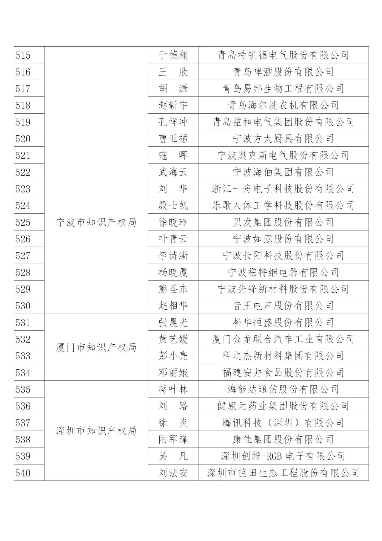 國(guó)知局：2019年度企業(yè)知識(shí)產(chǎn)權(quán)工作先進(jìn)集體和先進(jìn)個(gè)人評(píng)選結(jié)果公示