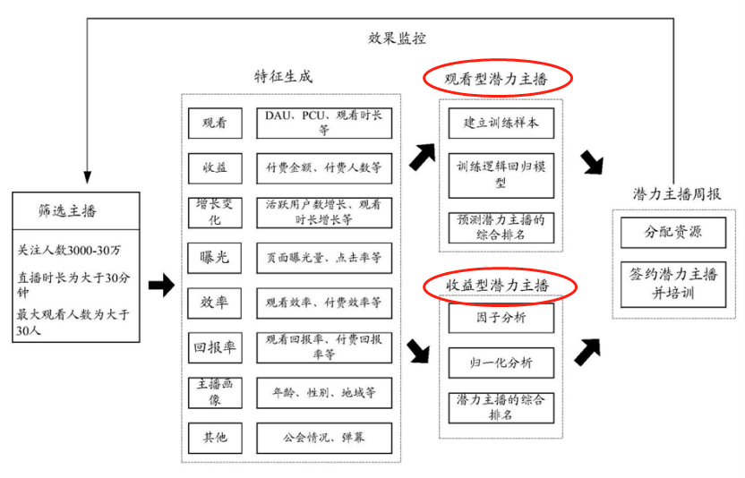 直播引導收藏彈幕刷禮物一系列操作背后的真實原因是因為專利？