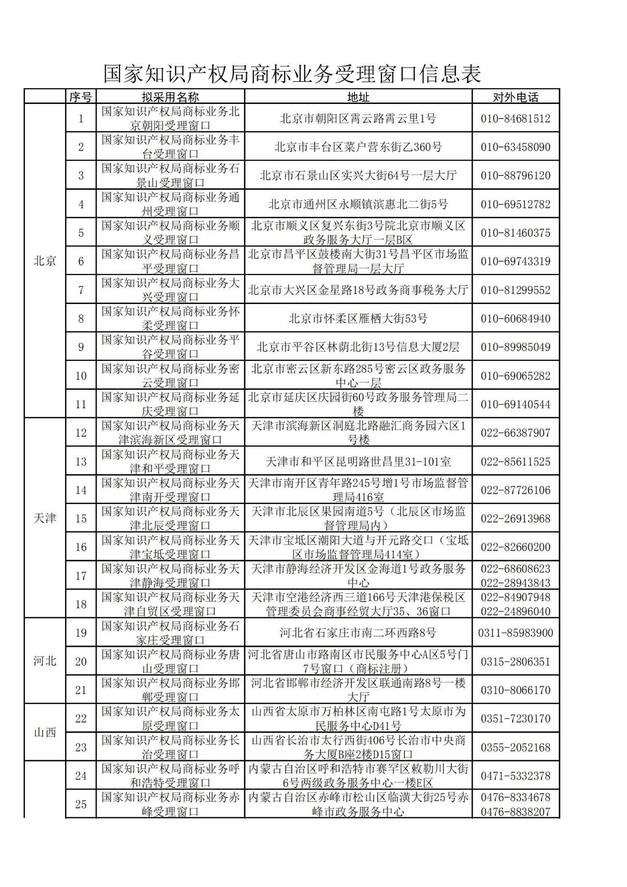 國(guó)知局：全國(guó)專利商標(biāo)業(yè)務(wù)受理窗口一覽（地址+電話）