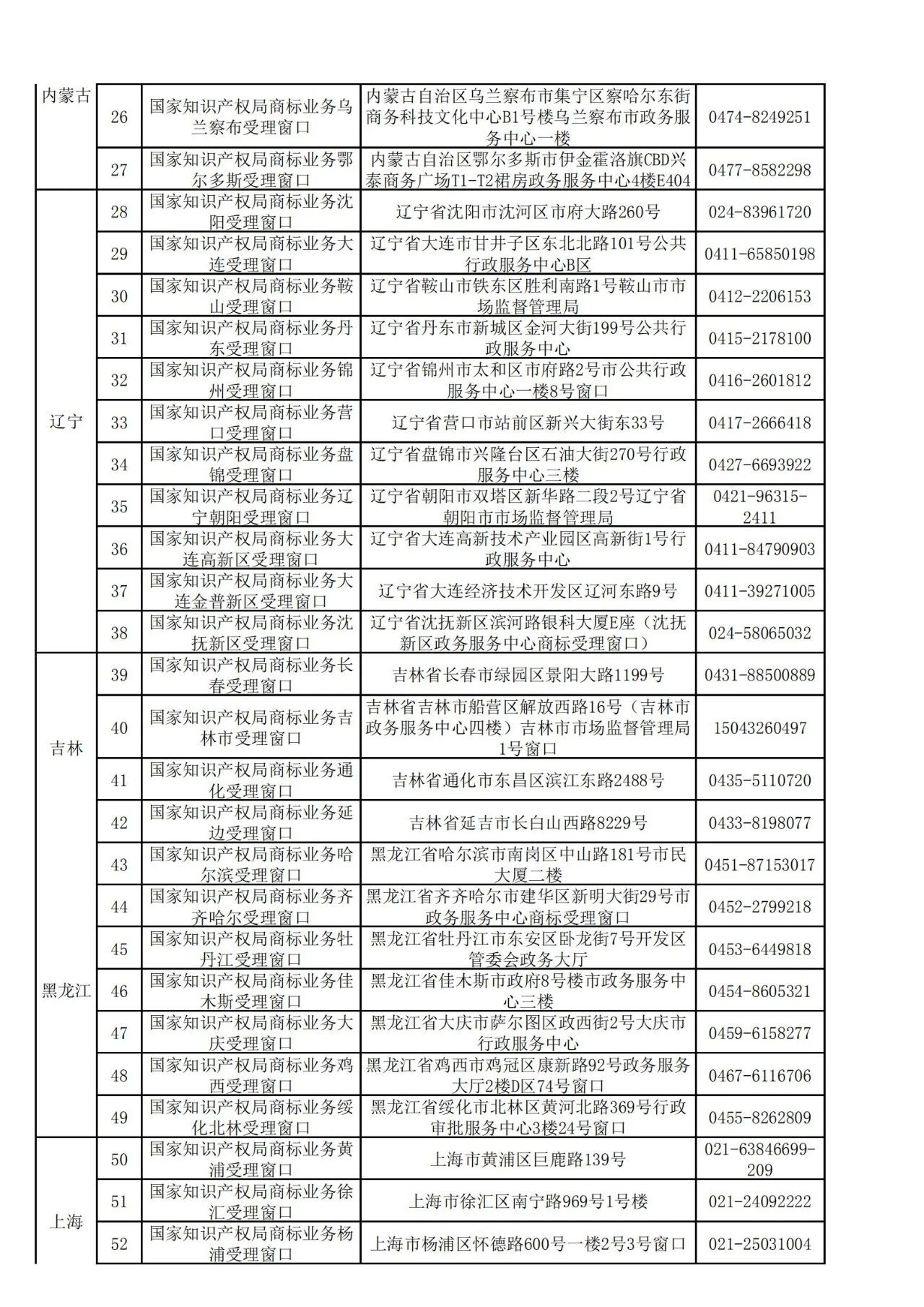 國知局：全國專利商標(biāo)業(yè)務(wù)受理窗口一覽（地址+電話）