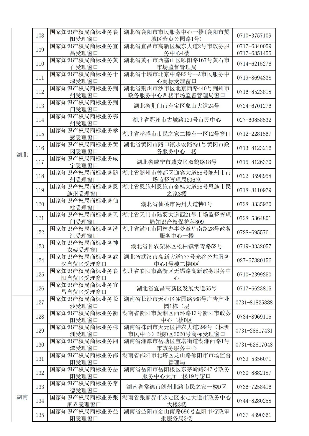 國知局：全國專利商標(biāo)業(yè)務(wù)受理窗口一覽（地址+電話）