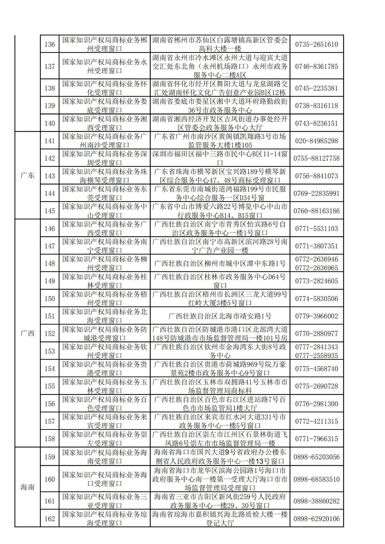 國知局：全國專利商標(biāo)業(yè)務(wù)受理窗口一覽（地址+電話）