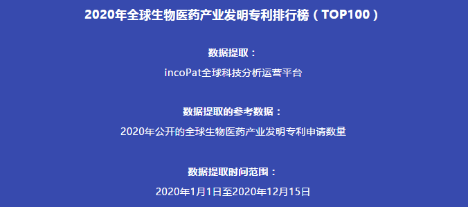 2020年全球生物醫(yī)藥產(chǎn)業(yè)發(fā)明專(zhuān)利排行榜（TOP100）