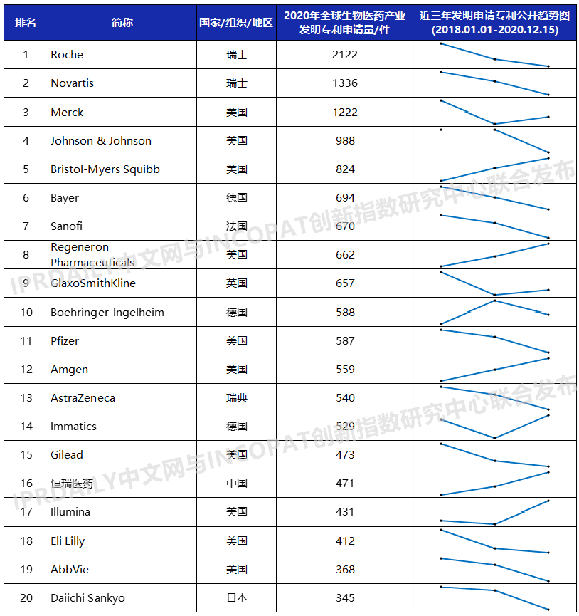 2020年全球生物醫(yī)藥產(chǎn)業(yè)發(fā)明專(zhuān)利排行榜（TOP100）