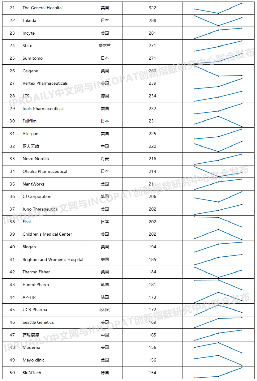 2020年全球生物醫(yī)藥產(chǎn)業(yè)發(fā)明專(zhuān)利排行榜（TOP100）