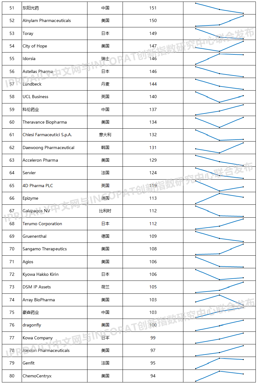 2020年全球生物醫(yī)藥產(chǎn)業(yè)發(fā)明專(zhuān)利排行榜（TOP100）