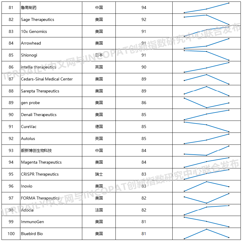 2020年全球生物醫(yī)藥產(chǎn)業(yè)發(fā)明專利排行榜（TOP100）