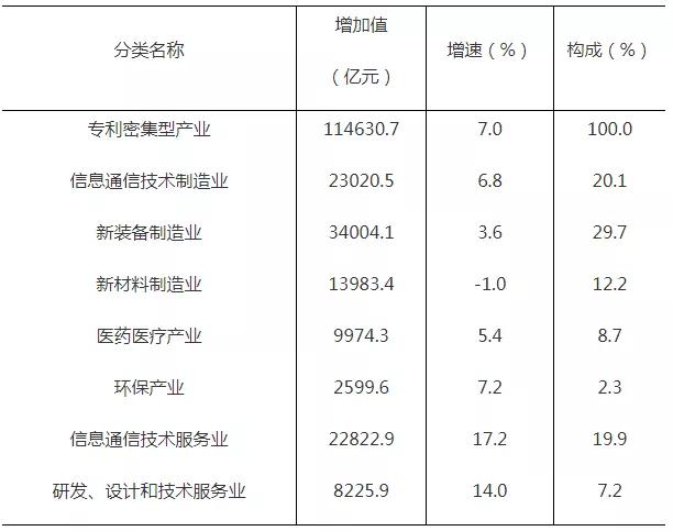 2019年全國專利密集型產(chǎn)業(yè)增加值為114631億元，占GDP的11.6%！