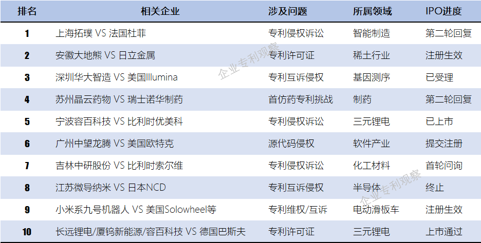 2020年科創(chuàng)板十大涉外知識產(chǎn)權(quán)事件及獨家解讀