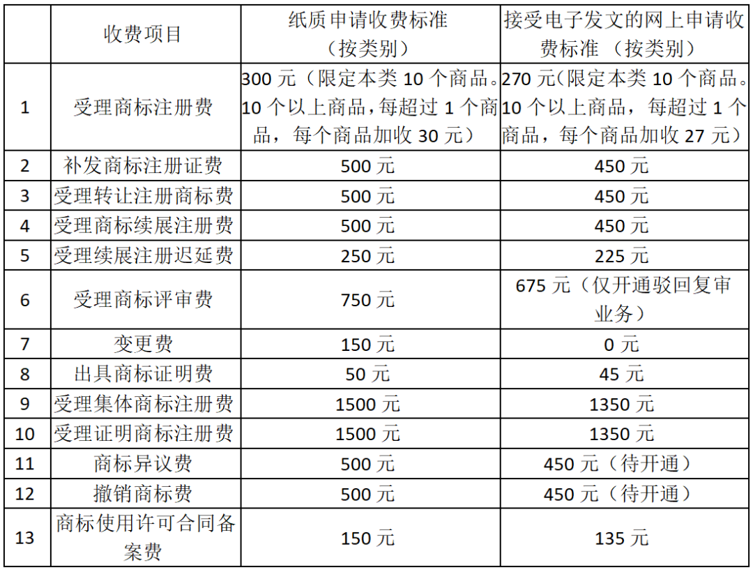 《商標業(yè)務(wù)繳費指南》全文公布！