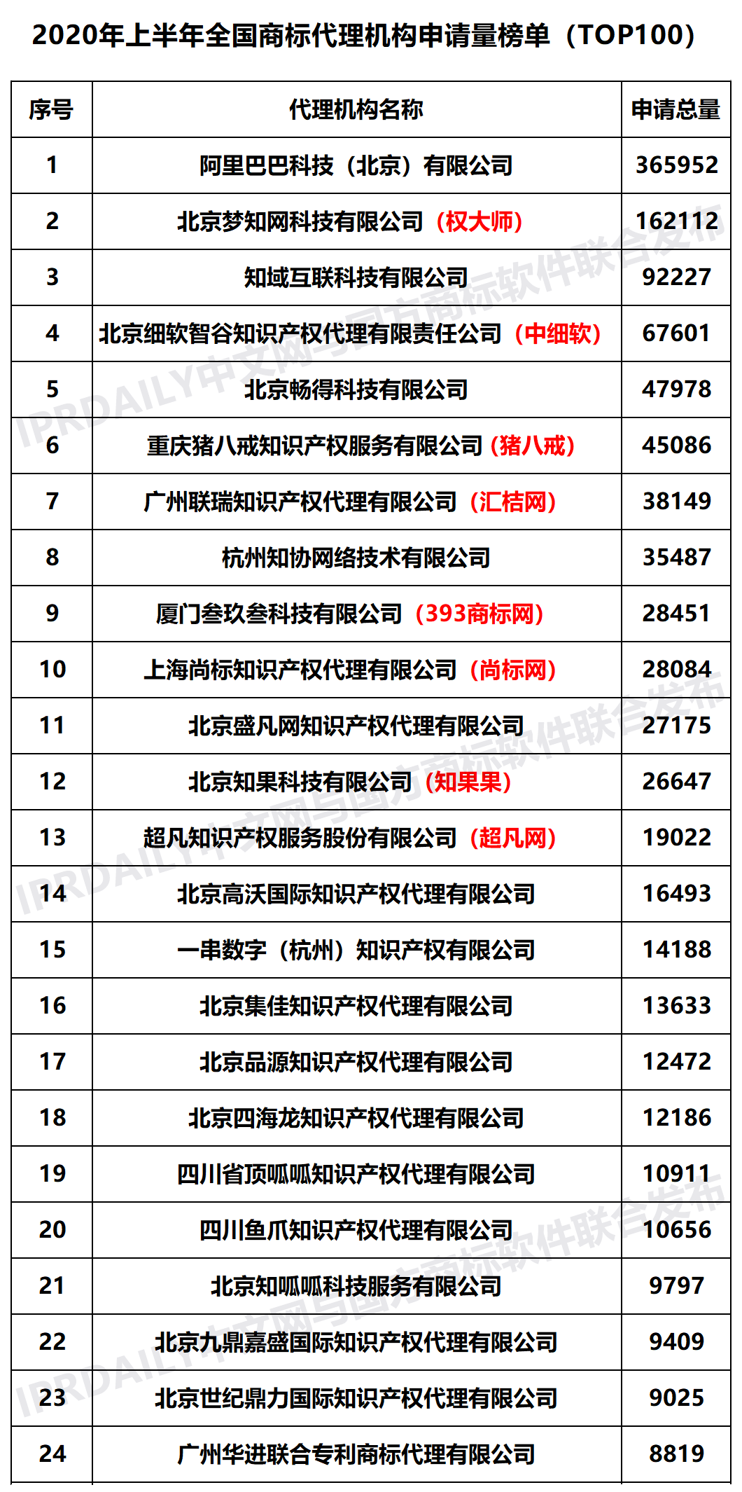 2020年上半年全國商標代理機構(gòu)申請量榜單（TOP100）