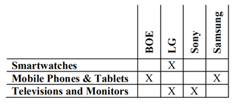 歐洲NPE “SOLAS OLED”再次發(fā)起337調(diào)查，目標指向BOE