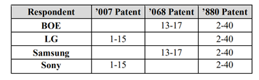 歐洲NPE “SOLAS OLED”再次發(fā)起337調(diào)查，目標指向BOE