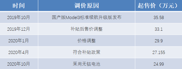 除了低成本的專利支撐，特斯拉不斷降價(jià)的真實(shí)原因是什么？