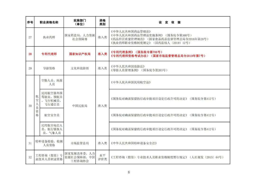 “專利代理師”列入最新版《國家職業(yè)資格目錄》！