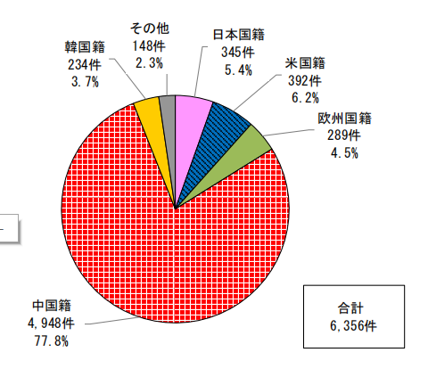 日本專(zhuān)利局發(fā)布高關(guān)注度技術(shù)專(zhuān)利及市場(chǎng)動(dòng)向調(diào)查