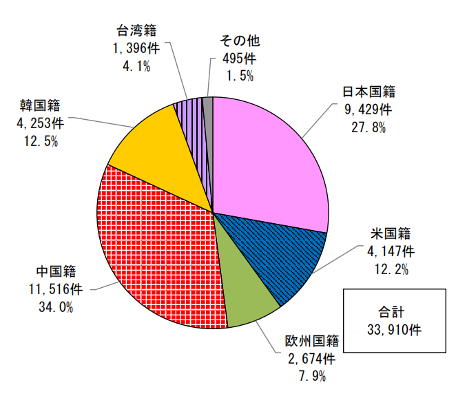 日本專(zhuān)利局發(fā)布高關(guān)注度技術(shù)專(zhuān)利及市場(chǎng)動(dòng)向調(diào)查