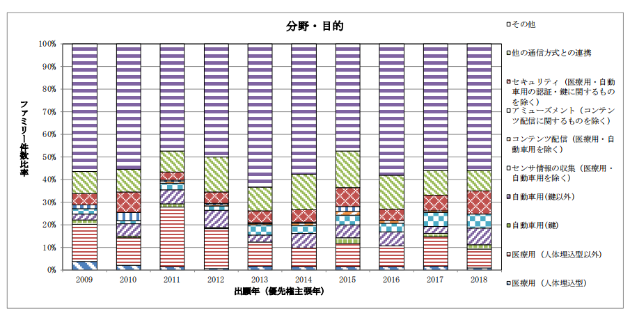 日本專(zhuān)利局發(fā)布高關(guān)注度技術(shù)專(zhuān)利及市場(chǎng)動(dòng)向調(diào)查