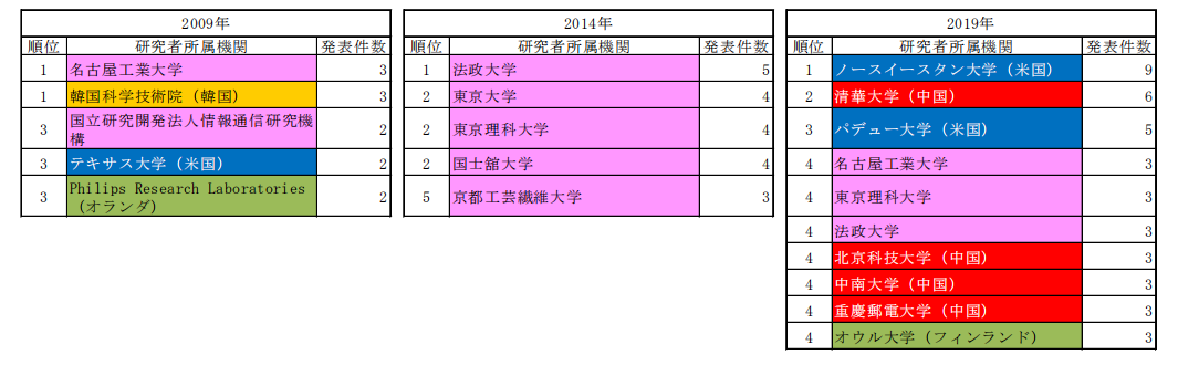 日本專(zhuān)利局發(fā)布高關(guān)注度技術(shù)專(zhuān)利及市場(chǎng)動(dòng)向調(diào)查