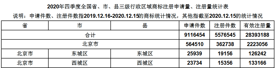 2020年四季度全國(guó)省市縣商標(biāo)主要統(tǒng)計(jì)數(shù)據(jù)發(fā)布