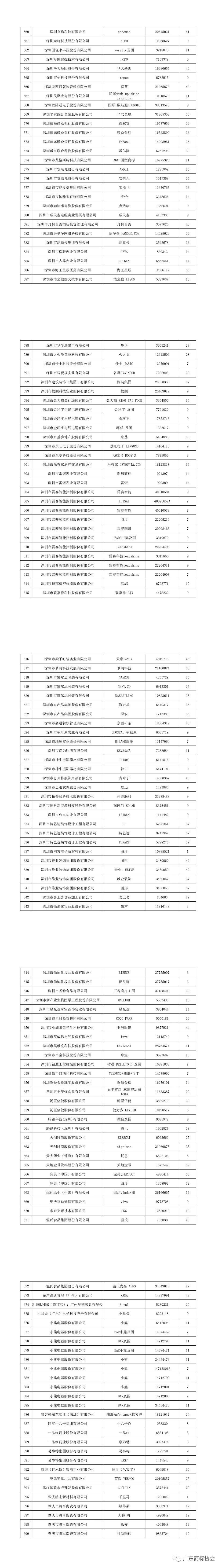 重磅！2020年度廣東省重點商標保護名錄公示