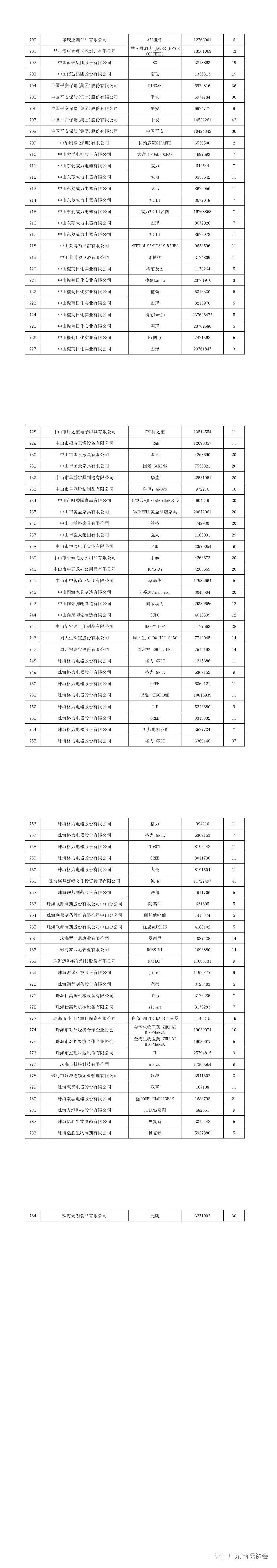 重磅！2020年度廣東省重點商標保護名錄公示