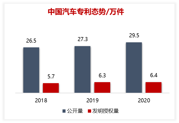 2020年中國汽車專利統(tǒng)計數據發(fā)布！