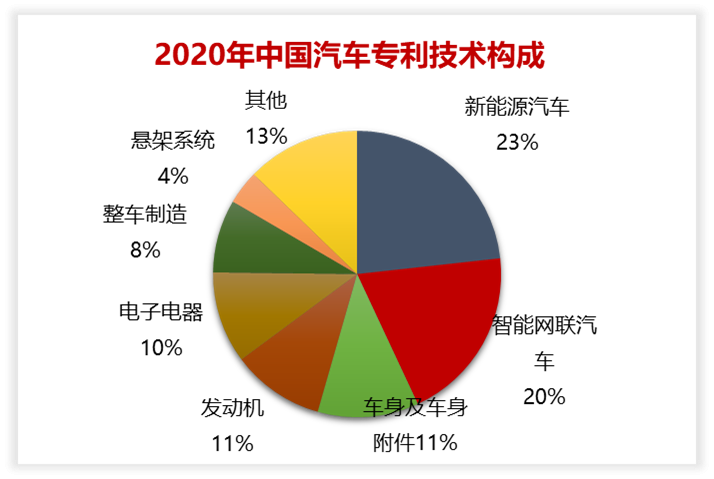 2020年中國汽車專利統(tǒng)計數據發(fā)布！