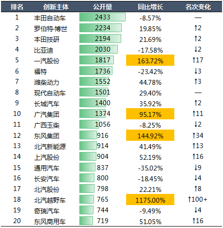 2020年中國汽車專利統(tǒng)計數據發(fā)布！