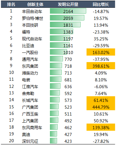 2020年中國汽車專利統(tǒng)計數據發(fā)布！