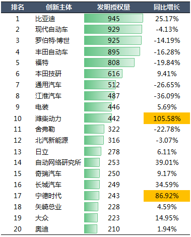 2020年中國汽車專利統(tǒng)計數(shù)據(jù)發(fā)布！