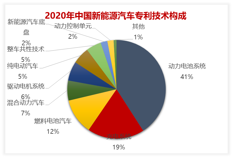 2020年中國汽車專利統(tǒng)計數(shù)據(jù)發(fā)布！