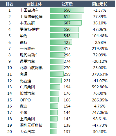 2020年中國汽車專利統(tǒng)計數據發(fā)布！