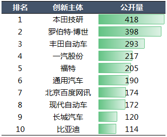 2020年中國汽車專利統(tǒng)計數據發(fā)布！