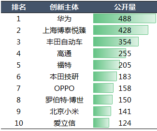 2020年中國汽車專利統(tǒng)計數據發(fā)布！