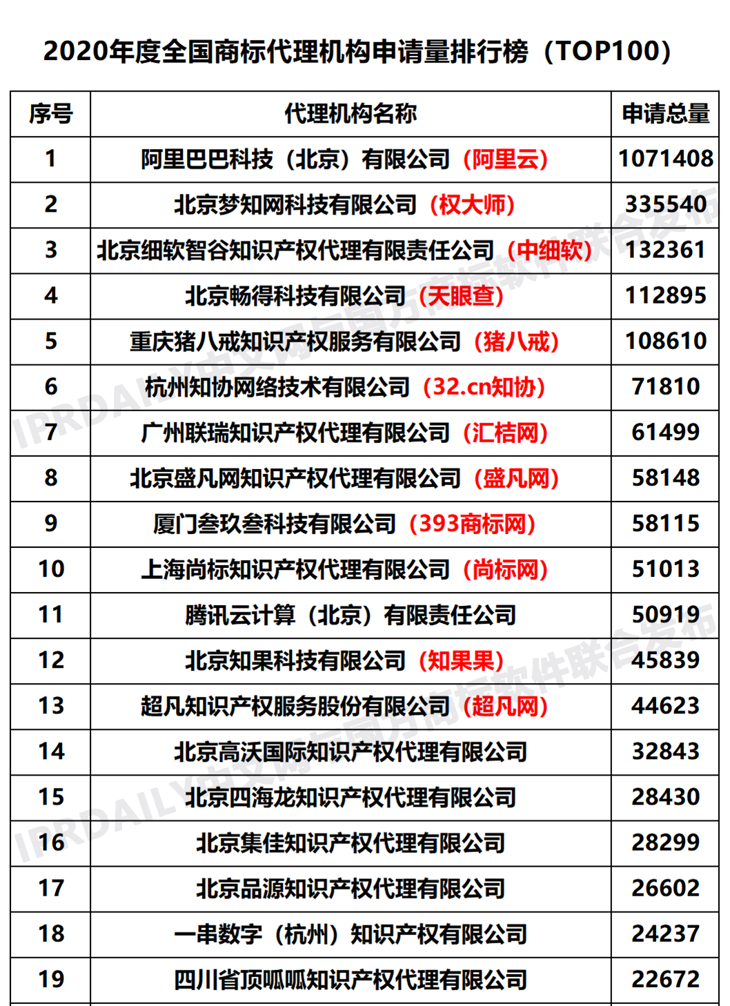 2020年度全國(guó)商標(biāo)代理機(jī)構(gòu)申請(qǐng)量排行榜（TOP100）