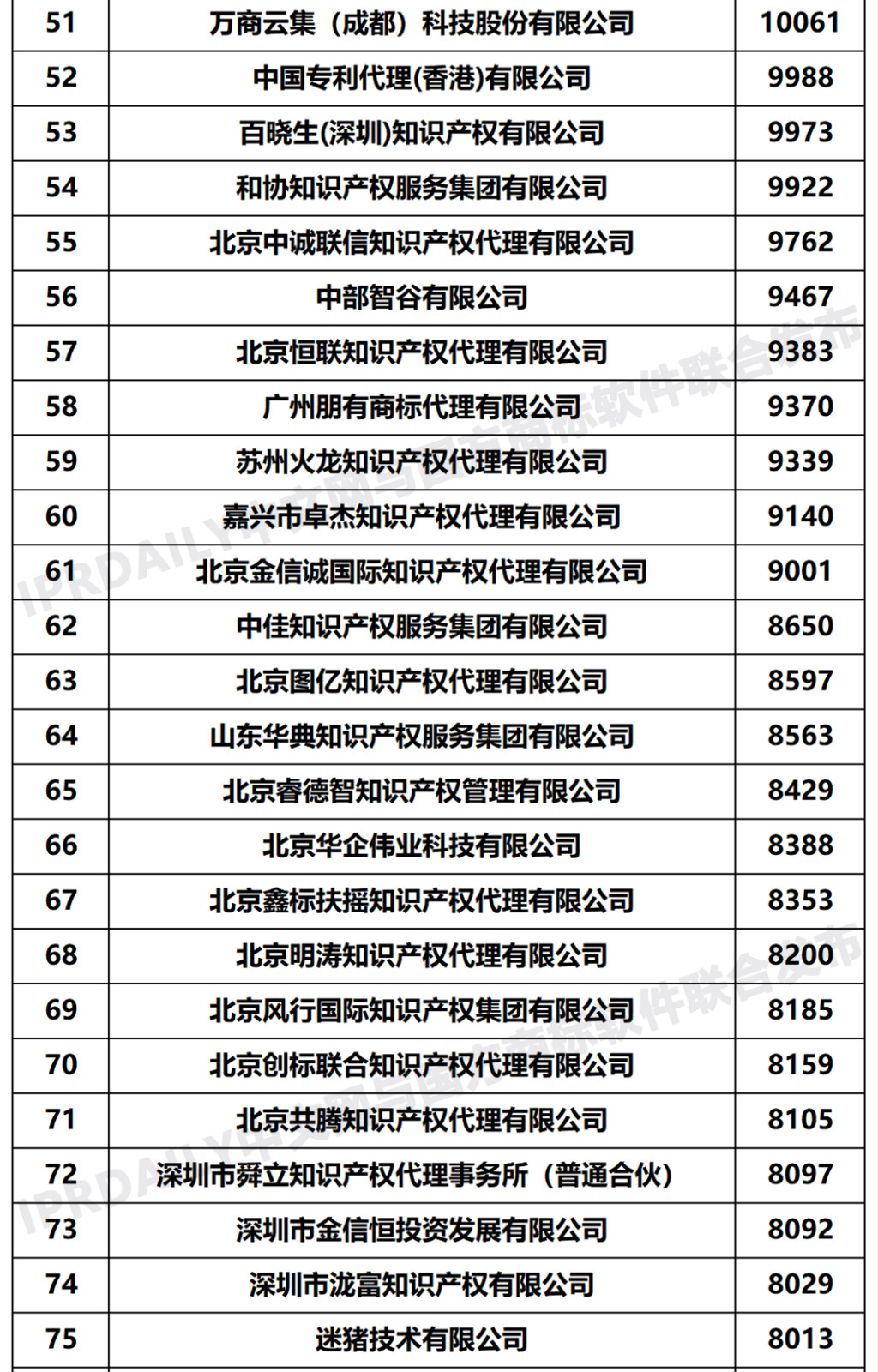 2020年度全國商標(biāo)代理機(jī)構(gòu)申請量排行榜（TOP100）