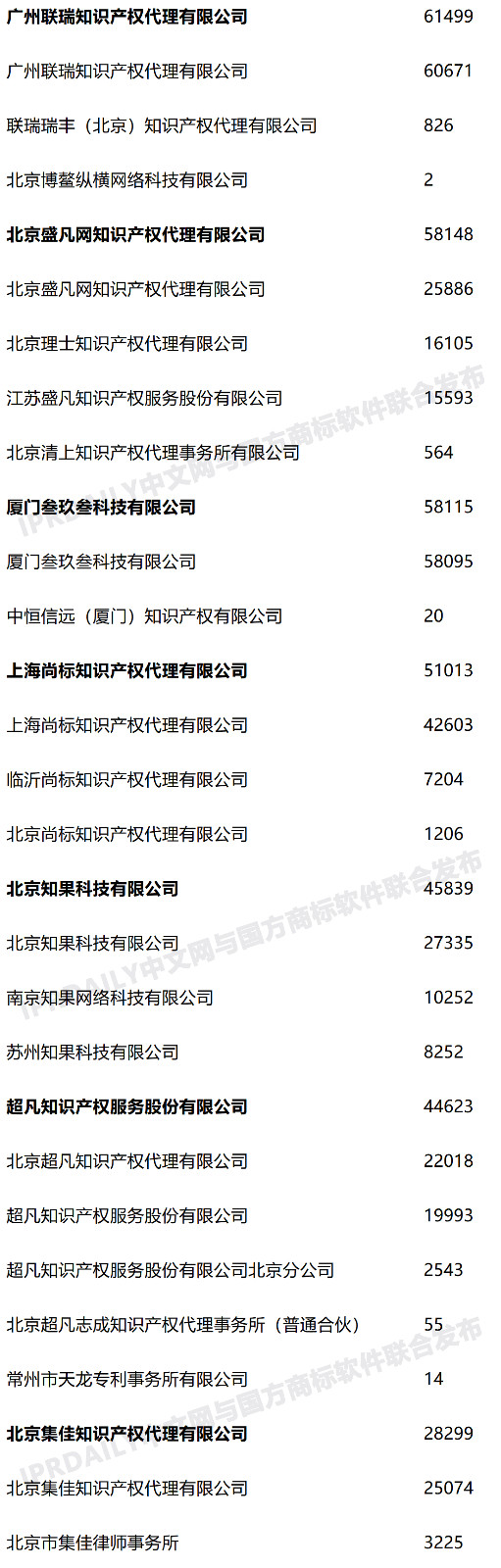 2020年度全國(guó)商標(biāo)代理機(jī)構(gòu)申請(qǐng)量排行榜（TOP100）