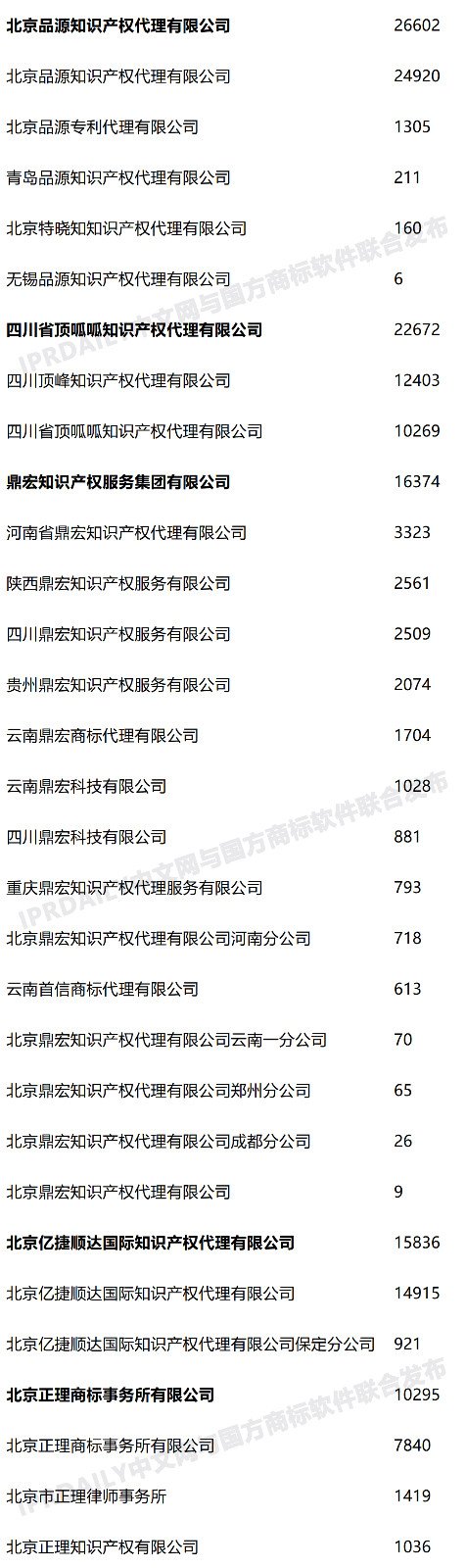 2020年度全國(guó)商標(biāo)代理機(jī)構(gòu)申請(qǐng)量排行榜（TOP100）