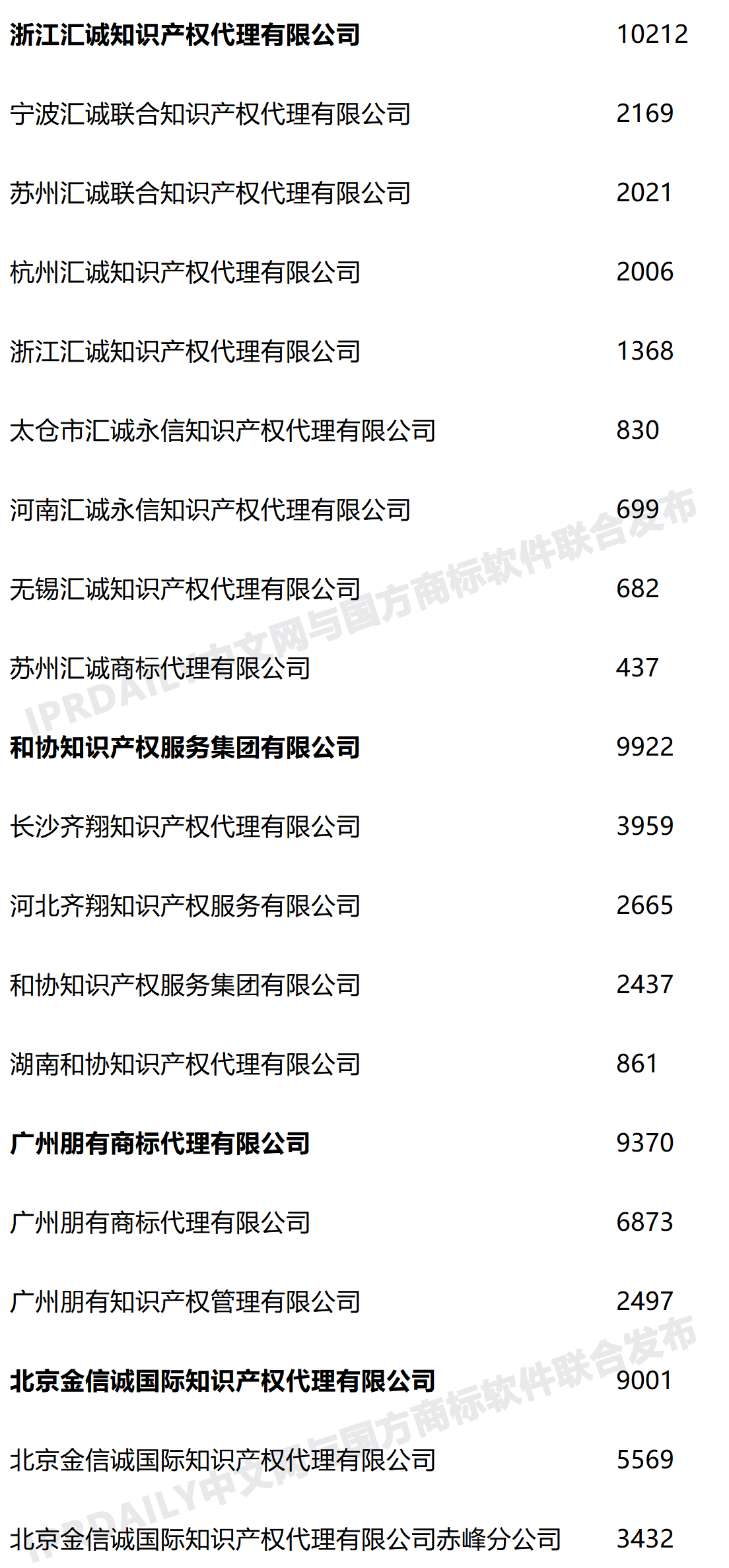 2020年度全國(guó)商標(biāo)代理機(jī)構(gòu)申請(qǐng)量排行榜（TOP100）