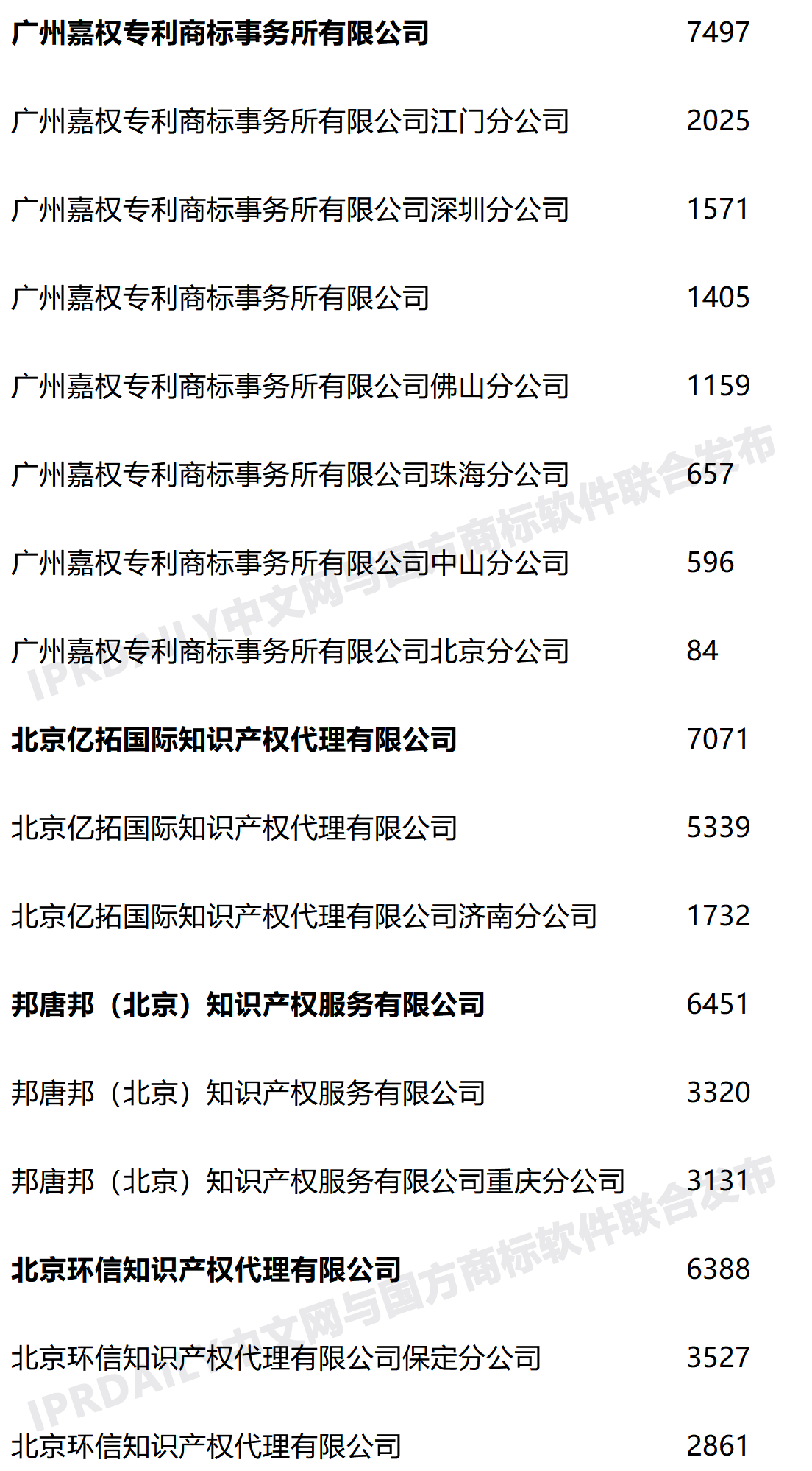 2020年度全國商標(biāo)代理機(jī)構(gòu)申請量排行榜（TOP100）