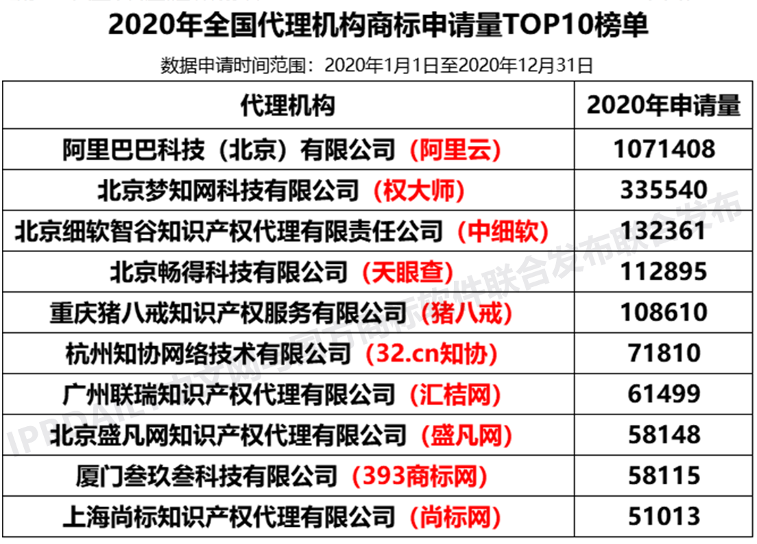 2020年度全國(guó)商標(biāo)代理機(jī)構(gòu)申請(qǐng)量排行榜（TOP100）